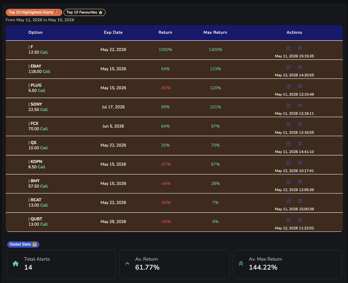 Zack_Finds's tweet photo. Another great week so far! With $F in particular carrying the returns with over 1000% return!

$EBAY $PLUG $SONY https://t.co/m7GTtzWw4N