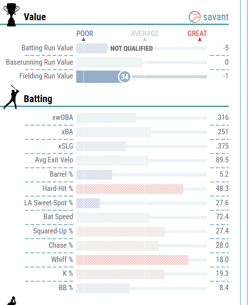 SpotCat2's tweet photo. @BlueChewAddict @Pirates @SNPittsburgh @937theFan Which one would you rather have? Yorke's poor performance can at least be justified by bad luck unlike Triolo. Also does defense really matter at first base? Its basically a second DH spot https://t.co/JdoRWRcexE