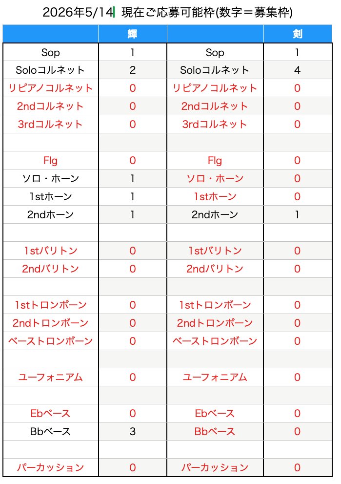 TBBF2014's tweet photo. 東京ブラスバンド祭2026
輝、剣両バンドのご応募可能枠数です。

みなさまのご応募お待ちしております🙏

https://t.co/CJJ94GoC6e https://t.co/AcLcyArmEq