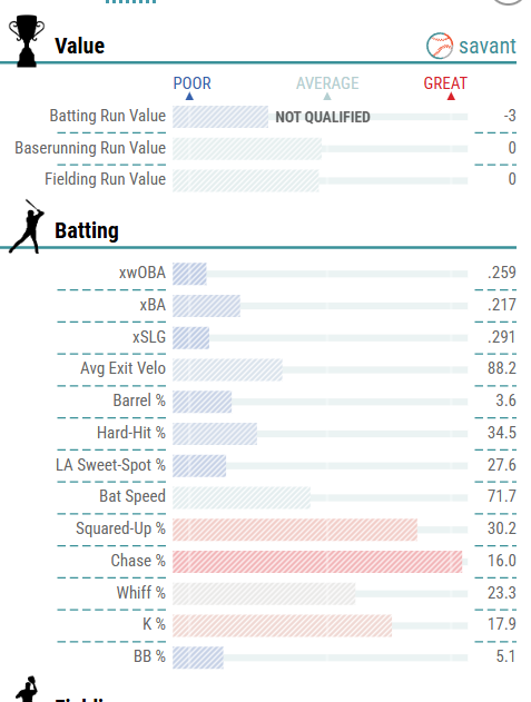 SpotCat2's tweet photo. @BlueChewAddict @Pirates @SNPittsburgh @937theFan Which one would you rather have? Yorke's poor performance can at least be justified by bad luck unlike Triolo. Also does defense really matter at first base? Its basically a second DH spot https://t.co/JdoRWRcexE