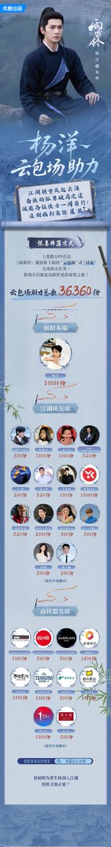 yangyangbr's tweet photo. Amigos, colegas e marcas que distribuíram passes em apoio a #ZhanZhaoAdventures:

Yang Yang: 10 mil
#BaiJingting (#TheWhirlwindGirl): 500 
#ChenDuling (#TheLeftEar): Mil
#MengZiyi (mesma empresa que o YY) Mil
Produtor e roteirista de #TheImmortalAscension Wang Yuren: 520 (significa "eu te amo" em chinês, será intencional?) 😆
 小林: 200
Marshal (maquiador do Yang): 520 
#YuJiacheng (mesma empresa que o YY): 100
Yuekai (empresa do YY): 10 mil
Diretora YangYang: 520
Equipe do YY: 2 mil
#ZhouJieqiong (#不让江山): 300 
Zn一个路人: 500
#ZhaoQing (TIA): 500
#ZhaiZilu (#不让江山): 500 
CMC Live Entertainment: Mil
Coca-Cola: 500 
Guerlain: 300 
Haohan Entertainment: 1600
LaoYou Pictures: 1000
Tsingtao white beer: 1000
Qishuo Pictures: 300
Xinguang Pictures: 1000
Youhug Media: 1000
Chow Tai Fook: 500

cr. yangyang_tweets
#雨霖铃 #YangYang #杨洋 #YangYang杨洋