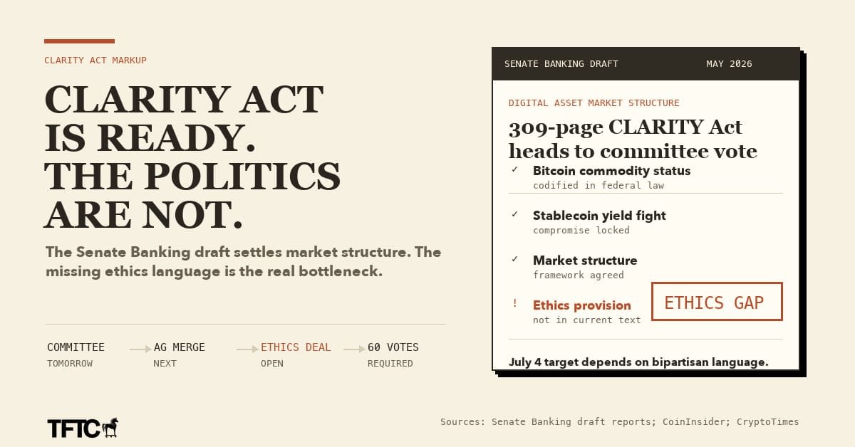 TFTC21's tweet photo. The Senate Banking Committee votes on the CLARITY Act tomorrow. The White House is targeting July 4 for final passage.

The policy substance is largely settled. The stablecoin yield compromise is locked. The market structure framework is agreed upon. The bill passed its hardest technical negotiations.

What could still derail it is the ethics provision. The current text contains none. Democrats say the bill will not move without conflict-of-interest rules for government officials involved in crypto. 

The White House says it will accept rules that apply equally across all of government but will reject anything targeting a specific officeholder. The bill needs 60 Senate votes to pass the full Senate, which requires bipartisan support.

The committee can advance the bill tomorrow on party-line votes. But it still needs to merge with the Agriculture Committee's version, get ethics language both sides accept, and clear the 60-vote threshold. 

Whether that happens by July 4 or August or at all depends on whether the ethics fight gets resolved.