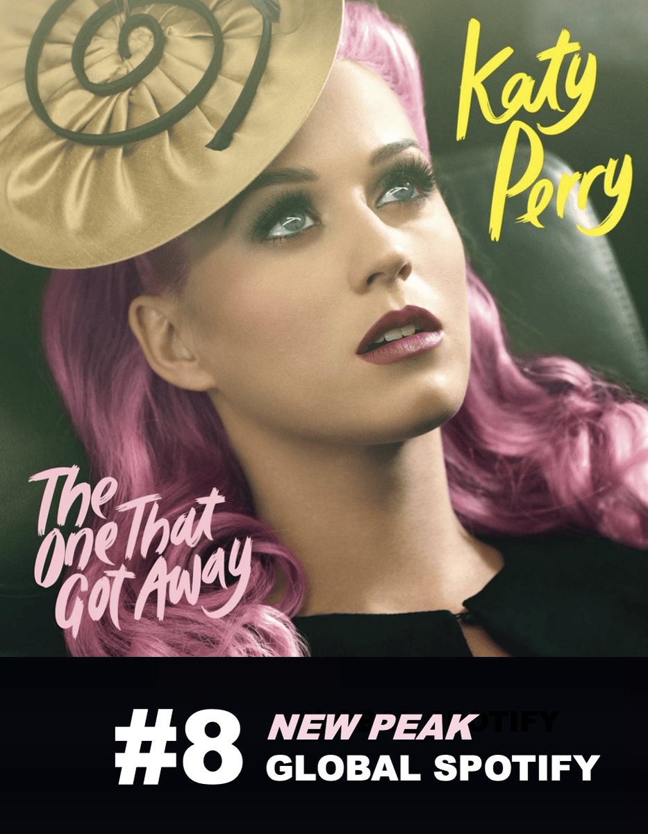 WORLDMUSICAWARD's tweet photo. #KatyPerry's "The One That Got Away" has reached a new peak of #8 on Global Spotify with 3.189 Million streams, more than 15 years after its release! 💪💃🏻🆕📈8⃣🌎ᯤ 🔥👑🩷 

Stream:https://t.co/p9frXhZaXo https://t.co/otrbz0itkM