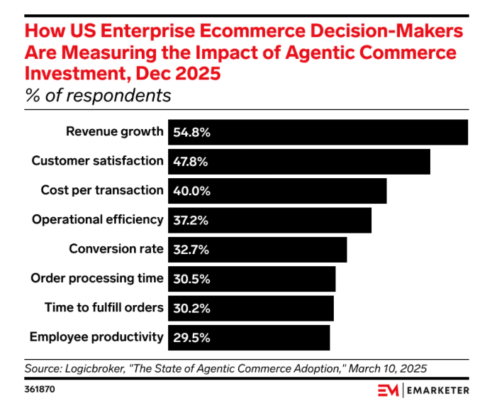 CollectiveAud's tweet photo. Revenue growth tops the agentic commerce scoreboard.

Key stat: 55% of US enterprise ecommerce decision-makers measure agentic commerce success by revenue growth, the top KPI in Logicbroker's December 2025 study and the only metric cited by a majority. 

#AI #ecommerce https://t.co/P89BlBCU78