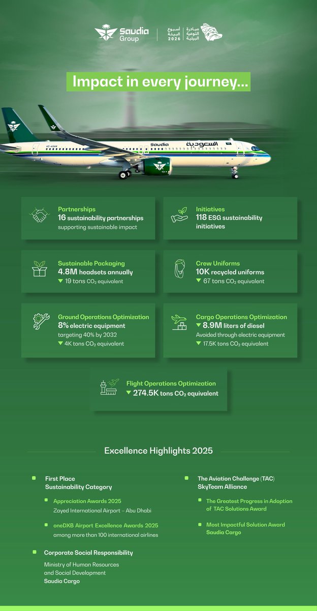 SaudiaGroup's tweet photo. Numbers and milestones that reflect #SaudiaGroup’s commitment to sustainability, advancing a greener impact across every journey.

#GreenImpact
#EnvironmentWeek https://t.co/L7xjHaEZpu