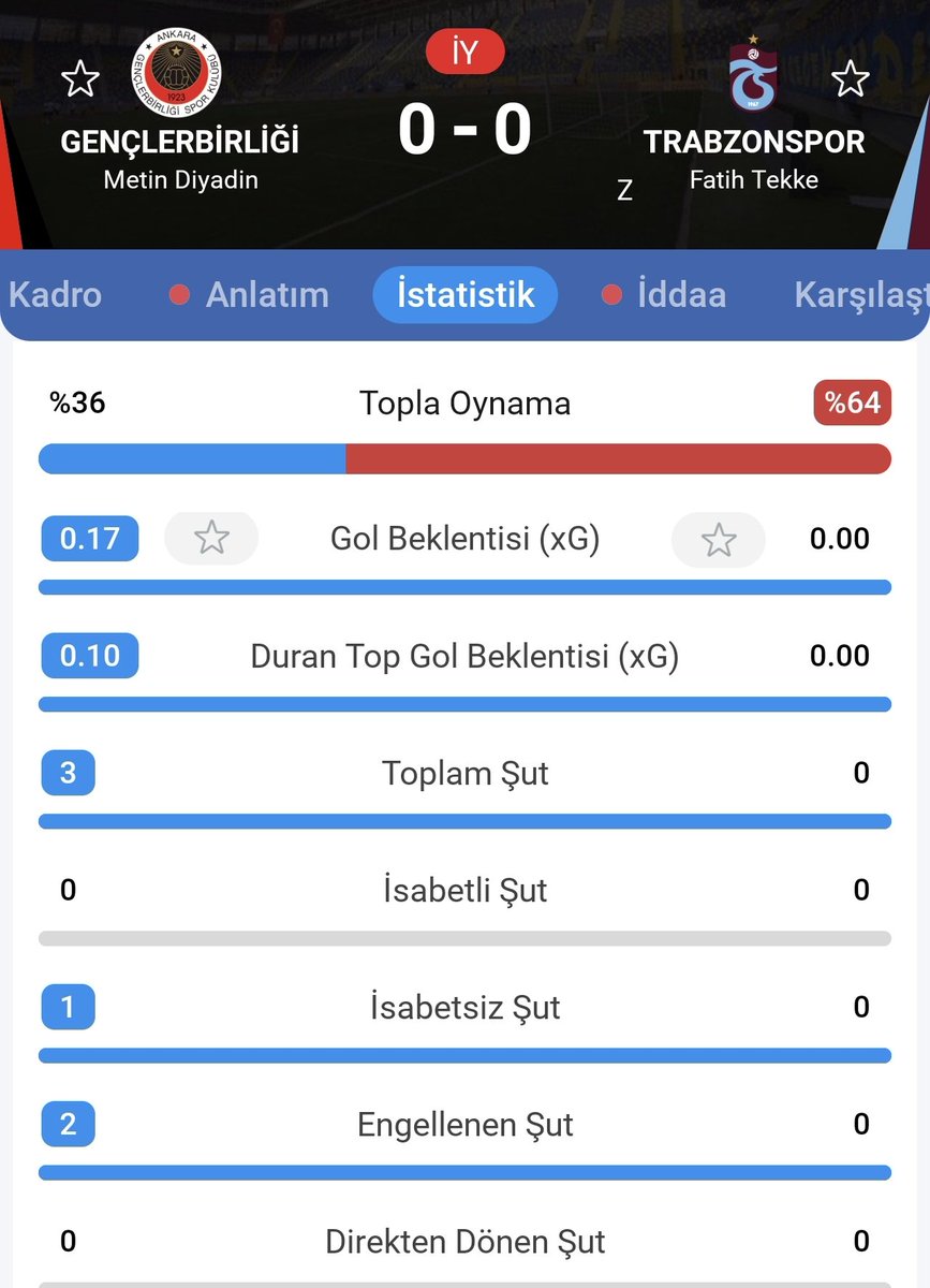 aaydins's tweet photo. Fatih hoca antrenörlük kariyerindeki en kötü ilk yarı performansını Konya maçında sergilememiş olsaydı bu maçı da örnek gösterebilirdi. https://t.co/oHwC4sq9Ql