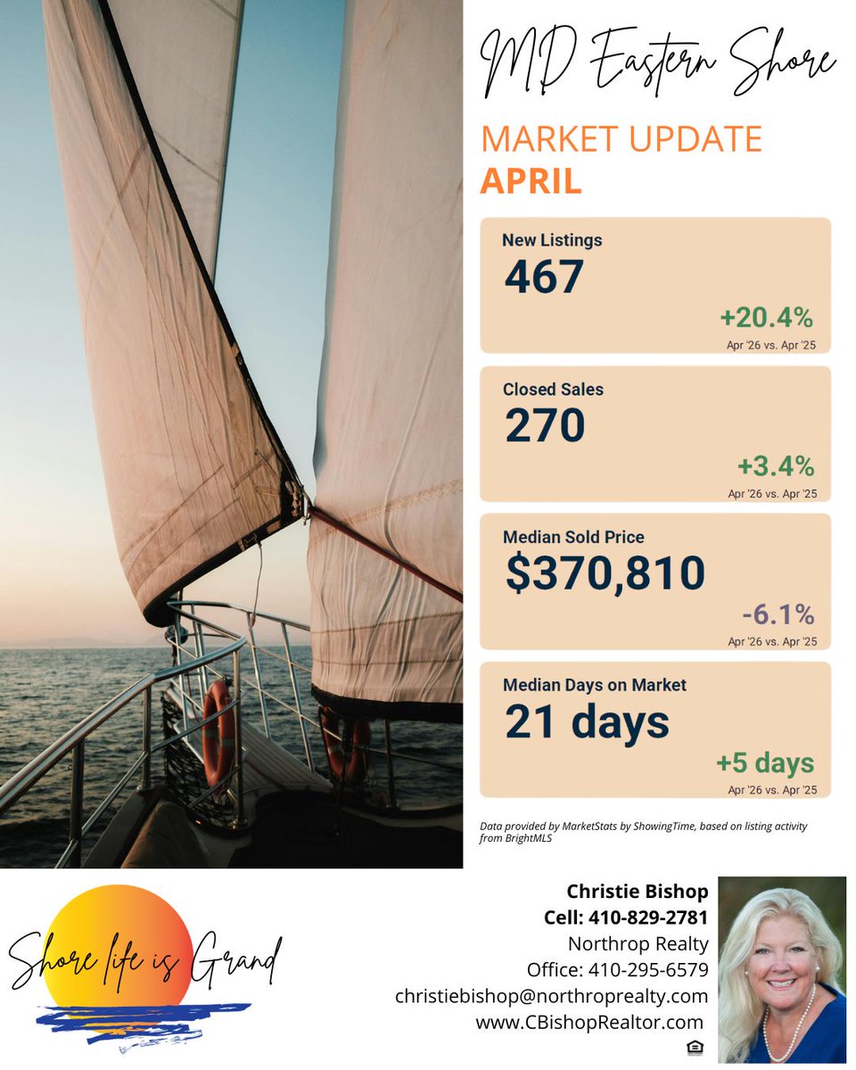 CBishopRealtor's tweet photo. The housing market has been cooling over the past year and is now entering a period of resetting. Buyer activity showed encouraging signs, with showings up 22%, suggesting interest in the market.

https://t.co/QIvS5nGLtg

#northroprealty #market #realestate #easternshore #stats https://t.co/SMRaJltPYq