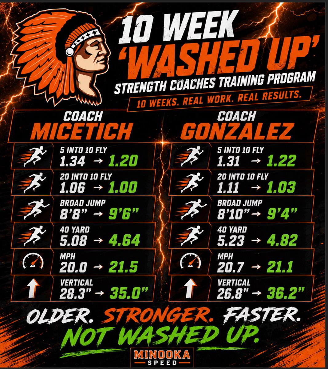 Minooka Strength and Conditioning tweet media