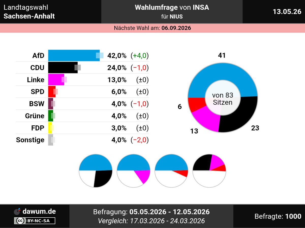 Wahlumfragen • dawum.de tweet media