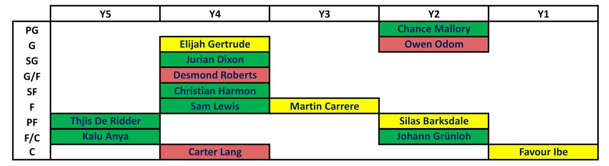 HoosPlace's tweet photo. Updated HoosPlace roster matrix, presented for the first time in the new 5-in-5 format. https://t.co/84RvvuHxFW