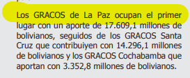 strymsg's tweet photo. @liberalismobo @andrespucci Si dices lo contrario al menos ten la «honestidad intelecutal» de brindar datos. Mal que digas que en todo lo demás SCZ barre, pues en aporte impositivo La Paz lidera. En el PIB nominal SCZ lidera pero no por mucho. https://t.co/mnrRTbs2If https://t.co/HFvM2QfsNs