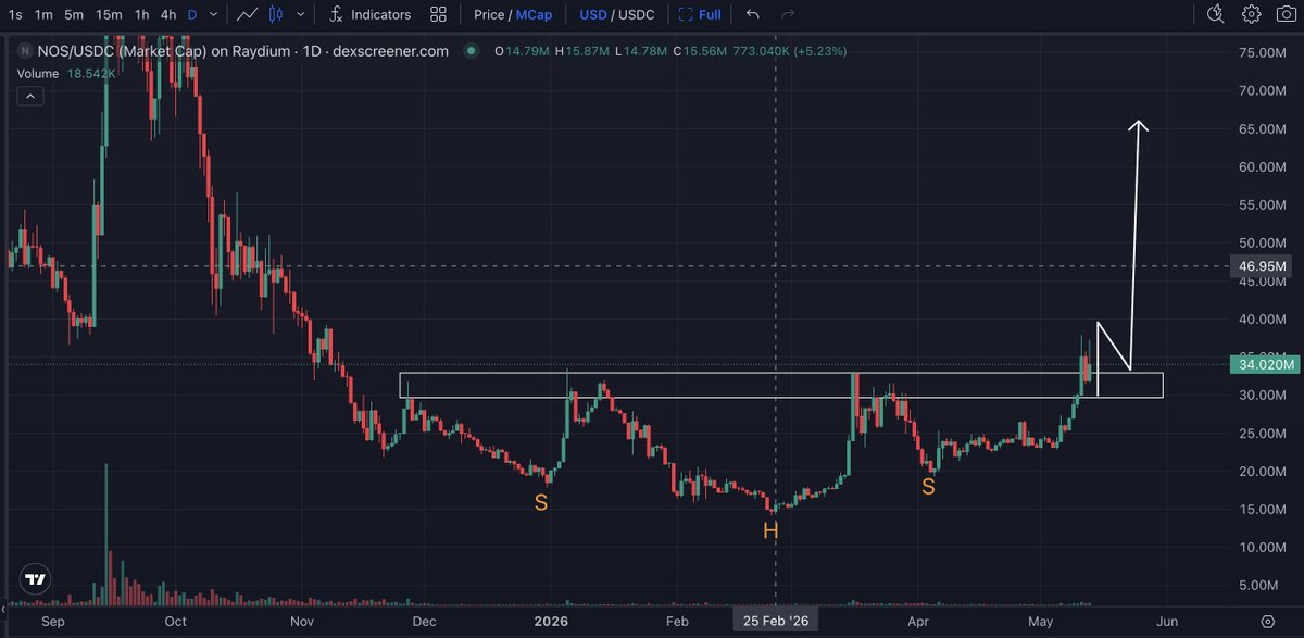 Crypto_Altx's tweet photo. Breakout and retest #NOS is ready to fly $NOS @nosana_ai https://t.co/AiOMcruLgG