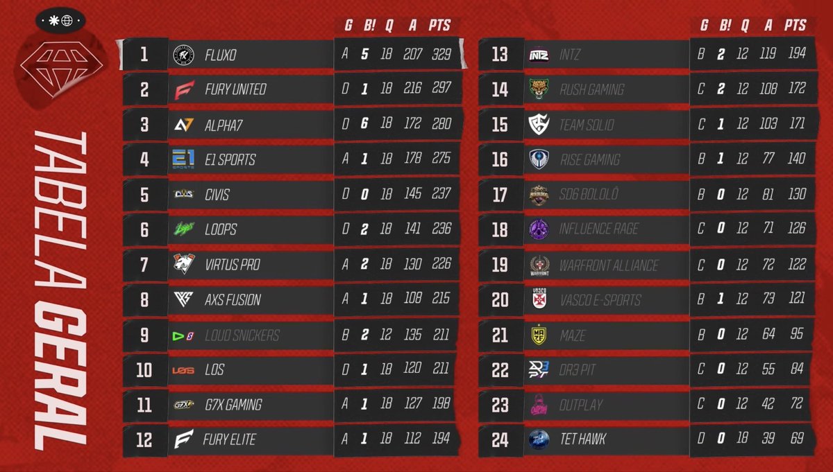 virtuspro__FF's tweet photo. Dia de GWL finalizado!
Estamos em 7º lugar com 226 pontos e 130 kills! Voltamos ao servidor domingo com rodada decisiva da FFWSBR!
#GOGOVP #FreeFireBr https://t.co/iKSuUb9lVr