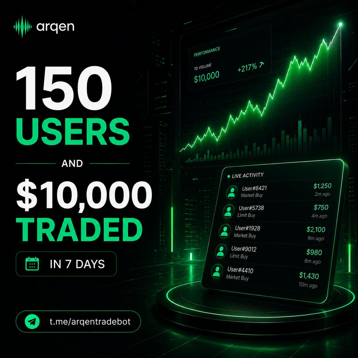 arqentrade's tweet photo. 150+ Users and $10,000+ Volume on Arqen already.

Staking goes live in the next few days and revenue share starts counting from Day 1. 35% of platform fees will be distributed to ARQEN stakers.

This is just the beginning.

Trade on https://t.co/z7WH49ZsDe 

#Solana #Perps #LeverageTrading #SolanaMemes