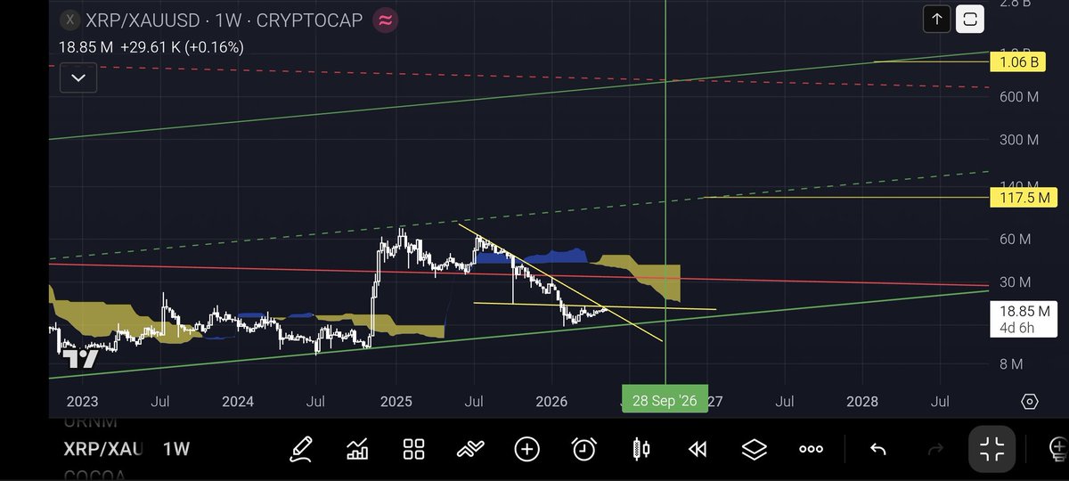 geotrader369's tweet photo. #xrp
#xrpxau
#xrpgold
#xrpaltın
günlükte sarı düşen dirence geldi.Kıracak.
Diğer zaman haftalık ve aylıkta da bullish ..... https://t.co/DuAtXY4gRL