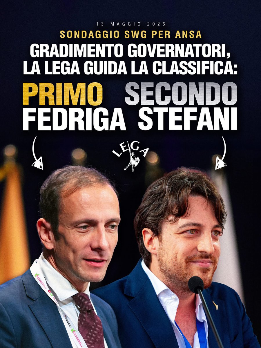 massimobitonci's tweet photo. Che bello vedere i nostri giovani e preparati #Governatori, ai primi posti nel gradimento nazionale e dei nostri cittadini.
Il lavoro e la dedizione, nonostante le difficoltà economiche e sociali di questo periodo storico, pagano sempre! #Lega https://t.co/NTHlg0v0tX