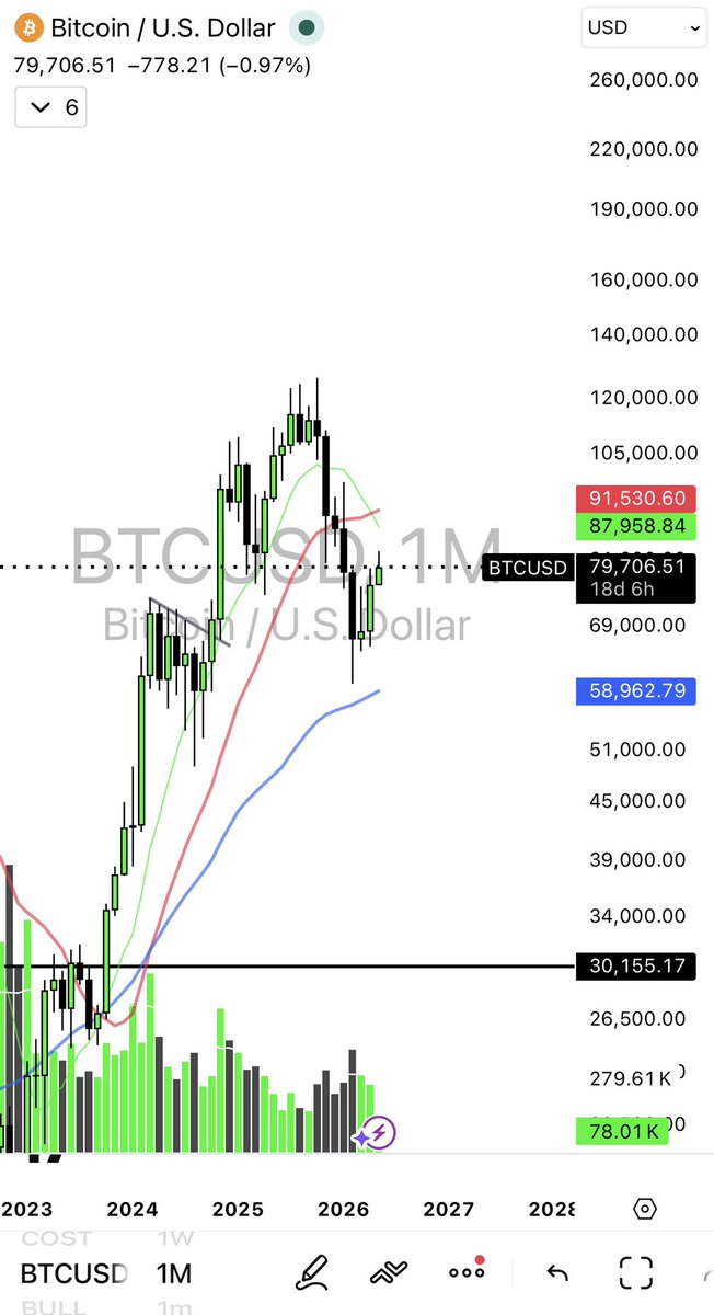 MottyInvests's tweet photo. So pretty much what you do is.. you open up a $BTC leveraged short around 80ishK and let your nuts hang 🤣🤣 https://t.co/dVmfnoVHrE