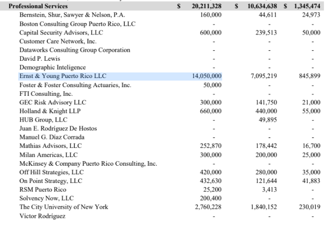 cate_long's tweet photo. Prepa bondholders filed a reply on their motion to lift the litigation stay to either appoint a receiver for the utility or seek dismissal of the bankruptcy (in it's 9th year) #muniland. 

The OBoard contends a receiver or dismissal would create "chaos" but bondholders point out that it is the extended litigation stay which has created "chaos" at the utility since the OBoard sat around for 9 years, paid exorbitant fees to advisors & basically changed nothing. 

Of course @proskauer & @mckinsey want to extend the bankruptcy as long as possible because they continue to rack up 100s of millions of dollars in fees.

++++++

"After nearly a decade of Board supervision, PREPA continues to be plagued by dysfunction and poor reliability, while the Board continues to incur extraordinary sums in professional fees. 

And this case is nowhere close to a resolution. It is the indefinite extension of the litigation stay—with sine die extensions and continued prospective collateral dissipation—that amounts to chaos. 

Dismissal, by contrast, would restore non-bankruptcy remedies and provide a defined procedural framework. A receiver, appointed after dismissal, would be positioned to resolve PREPA’s dysfunction, renew PREPA’s access to capital markets, and fix the electric grid." 

(BH reply, page 13 - left below)

++++

The bondholders reply is the most succinct argument I've seen for lifting the stay & moving the OBoard out of operational oversight of the utility. 

My reasons for lifting the stay:

1) The OBoard has done nothing to ensure that Prepa has caught up on their financials. In fact I don't think there is even a current contract w/ Prepa's auditor KPMG for auditing the 2023 financials. Meanwhile the OBoard is paying E&Y over $14 million a year to do some kind of accounting or consulting (middle below from OB's Feb 2026 actuals to budget) 
2) The OBoard took a ridiculous position in the FY2025 fiscal plan that every expense of Luma/Quanta $PWR & Genera was an operating expense (which the Energy Bureau says is BS). 
3) The OBoard never appeared to investigate why $PWR asserted there was no liquidity to pay for work while simultaneously there were few federal reimbursements happening. This surfaced over the last few years.
4) The FIFTH AMENDED plan of adjustment is clearly not confirmable for multiple reasons:
== the 2025 Prepa fiscal plan used the massively bloated "operating & maintanance" expense numbers that the Energy Bureau has determined are really capex and  must be covered w/ federal funds. 
== The OBoard has not certified a new fiscal plan for 2026 and Promesa says the full appointed OBoard must be in place for this to happen. Since President Trump dismissed six OB members last August & the district court only reinstated three members there is not sufficient membership to met the requirements of Promesa & certify a new fiscal plan. 
== Promesa requires the fiscal plan be consistent with the plan of adjustment and it is not. Ipso facto > unconfirmable.
== certain bondholders (cf Nuveen, Blackrock etc) cancelled their deal which undergirded the 5th POA that would have generated +$2 billion in cash via a forward bond purchase agreement. That would have allowed confirmation distributions to unsecured parties - No más.
== the 5th amended plan would have paid unsecured creditors ahead of secured creditors (this violates the most basic principle of bankruptcy)
== there are many other reasons the 5th plan is unconfirmable and clearly the OBoard has no intention of engaging seriously w/ bondholders to reach a consensual deal
5) the court has to stop giving the OBoard endless scope to come up with unconfirmable plans in the hope that bondholders give up. The law is on the bondholders side & they're not giving up.

Prepa bondholder reply re lift stay, May 12, 2026 https://t.co/2wb1MHxu1V

FOMB monthly budget Feb 2026 (this only includes fees/costs that don't go through the bankruptcy court fee imbursement process).  https://t.co/VtUP26KwfC 

OBoard March 2025 announcement re the 5th amended POA (middle right below) https://t.co/fOSe4YK3Ly

OBoard February 2025 Prepa fiscal plan (last one certified -- now proven false -- right below page 106)  https://t.co/xWSfheaMCB