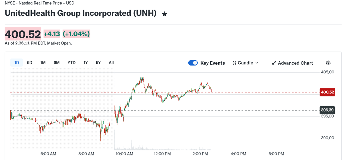 Nano_G_A's tweet photo. Es chistoso ver como gente con muchos seguidores y "expertos" hablan tan categóricamente de como hacer dinero. Hoy $UNH llega a los $400 y $UNHG  se a convertido en Otra bagger mas con un rendimiento del 110%. Hay muchas formas de inversión, hay q encontrar la q a uno le acomode https://t.co/NzpFZByRAC