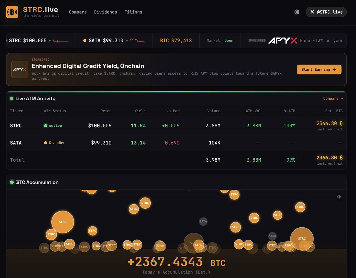 2many0s's tweet photo. It's raining $BTC  -- $STRC is a rainmaker for $MSTR.  Incredible to watch. https://t.co/9K6oihDsBu
