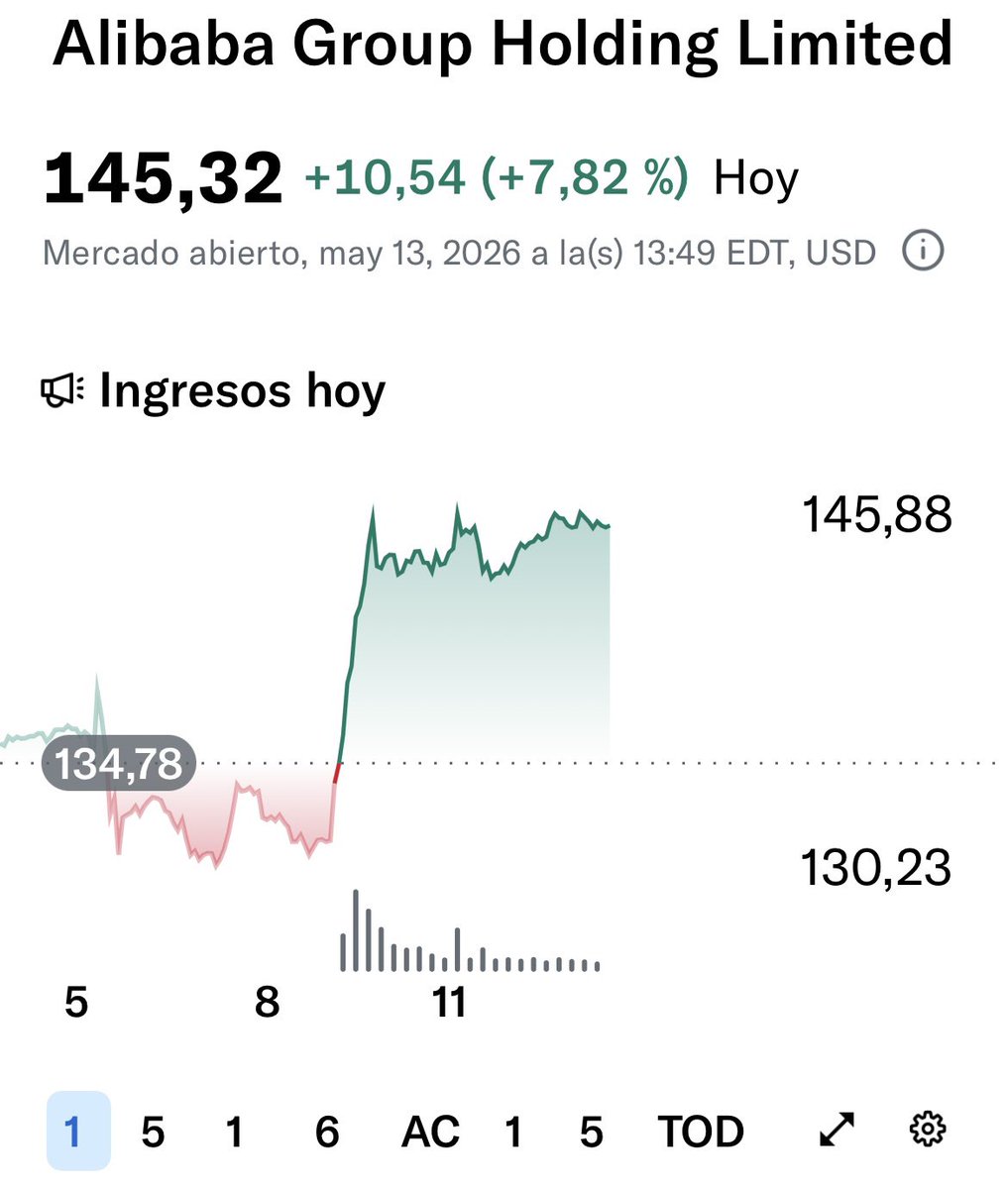 yonki_mercados's tweet photo. $BABA Alibaba presentó unos resultados que a primera vista, 
decepcionaron al mercado

La reacción inicial fue inmediata caída del -3%!!  • EPS: 0.09 vs 0.84 esperado (-89%) • Revenue: 35.37B vs 35.8B esperado (-1%)

Por segmentos: -China eCommerce: +6% -Internacional: +6% -Quick Commerce: +57% -Cloud Intelligence: +40%

Pero…

Cuando ya tenía los memes preparados y apunto de enviar…

Hubo un giro en los acontecimientos!!

Tras la conference call, la acción pasó de caer un -3%… 

a dispararse más de un +8% !!

Qué diablos dijo exactamente el CEO para cambiar por completo el sentimiento del mercado?

Vamos a desmenuzarlo🪡🧵