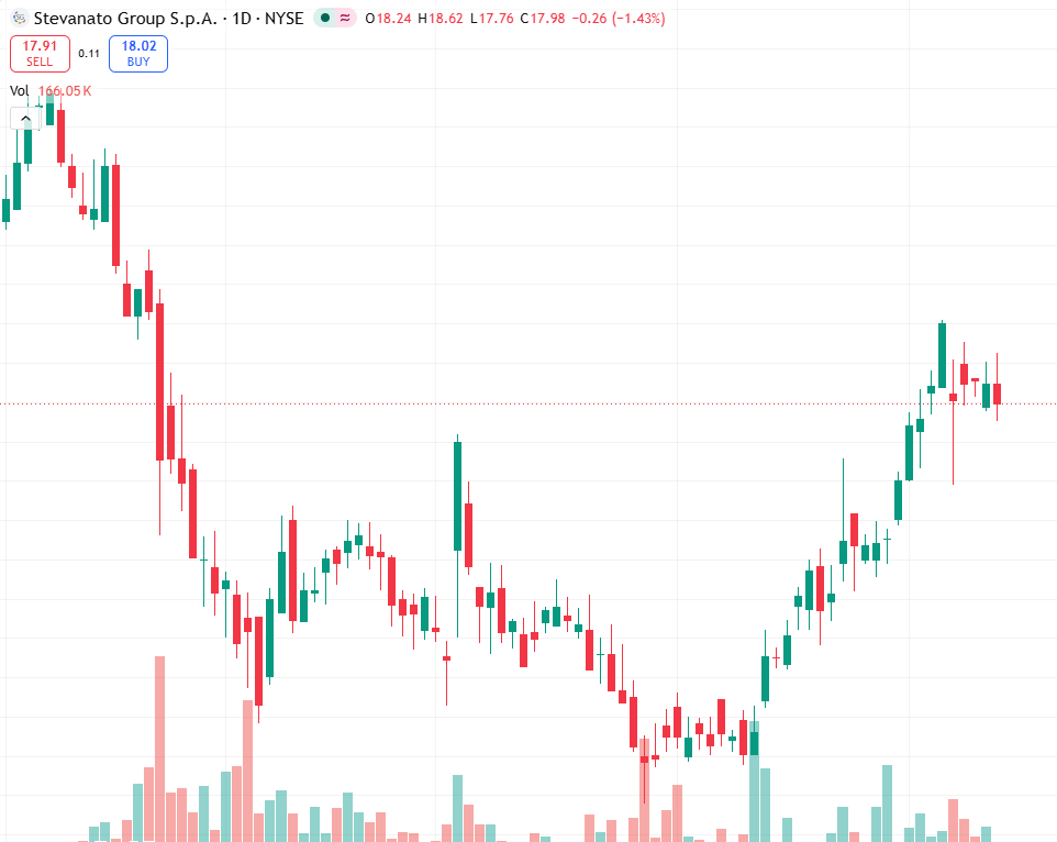 barese05's tweet photo. STVN: High-value biologics/GLP-1 now ~50% of revenue.
EU/NA capacity on track, margins &amp; FCF to improve as capex declines.
Strong double-digit growth.
Bullish above 16.50.
Risk: macro tape bomb.
#Biotech #Earnings #NYSE https://t.co/QExKwJMLRM
