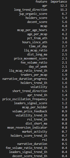 SolanaVortexBot's tweet photo. I trained a ML model on @solana memecoin data to help predict LP returns.
Results are quite interesting.

- APR is the most important metric, as expected
- Jup Organic Score is highly correlated with LP returns
- Percent drop from ATH is important
- Day of week and Time of day are also important

The ML model will get implemented in VortexBot soon for smarter Token and Pool selection and better @MeteoraAG DLMM farming!