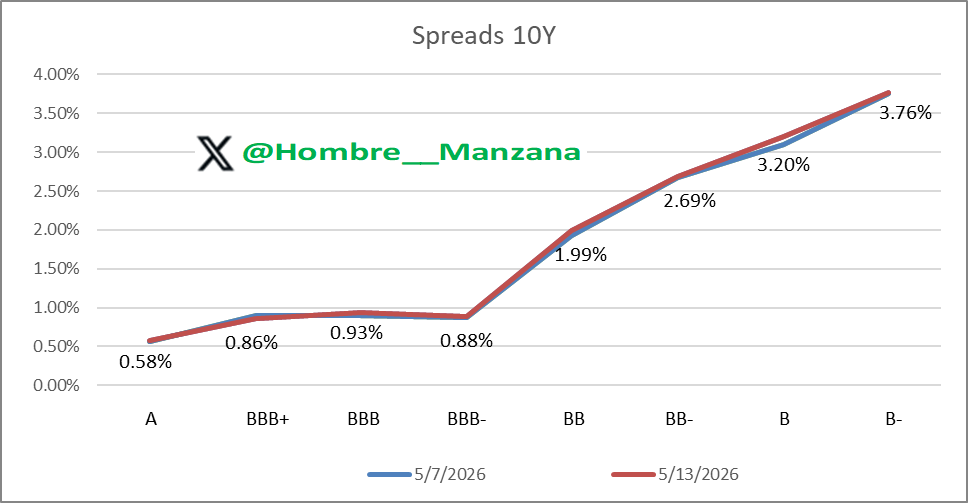 Hombre__Manzana's tweet photo. Argentina hoy tendría que estar rindiendo 350 bps como todos los B-. Es más sus ratios fiscales y de cuentas externas, son mejores que los B-

Pero tener del otro lado experiencias tan malas hace que le cueste reducir su riesgo país

🍏 https://t.co/pa7meP6XPG