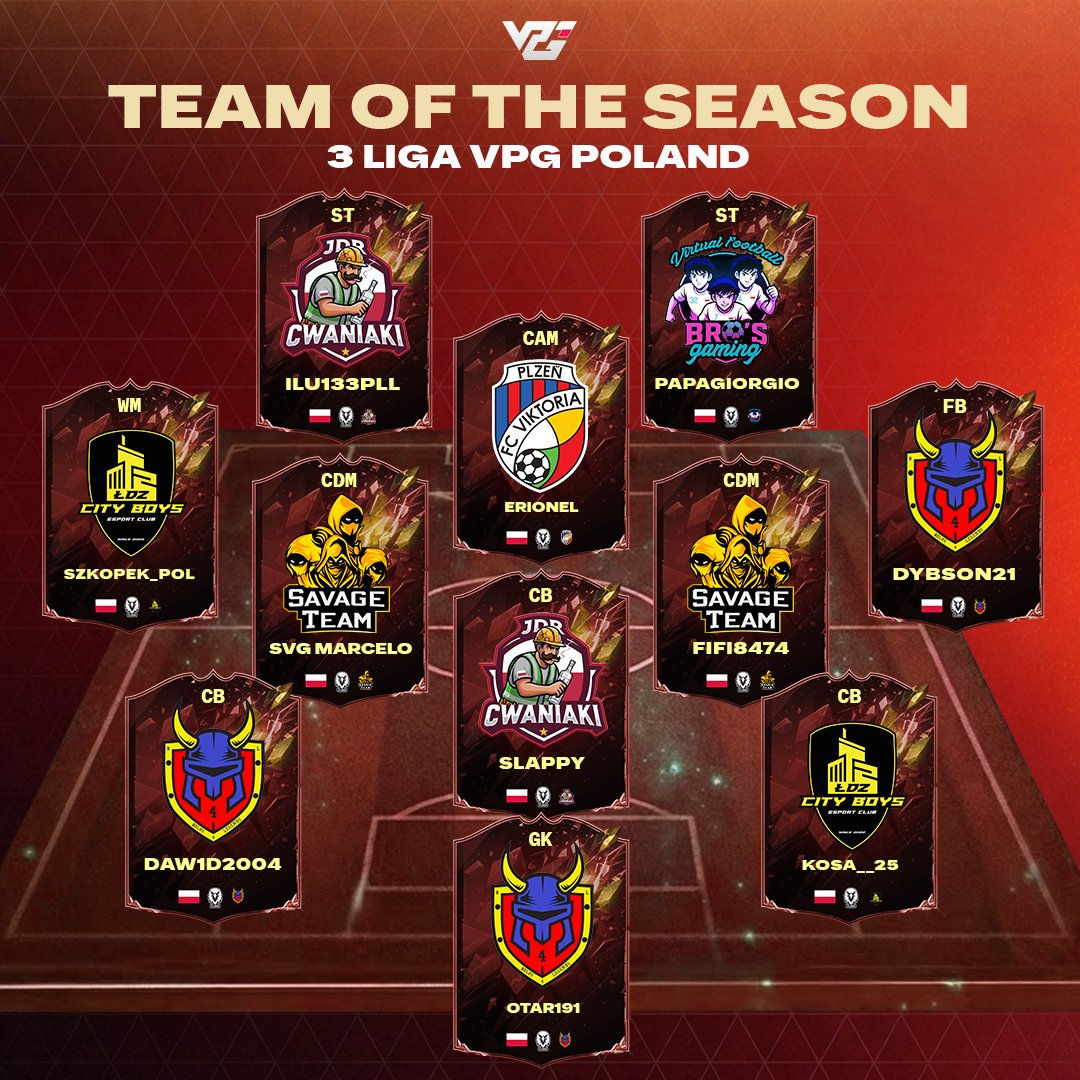 VPG_Poland's tweet photo. 🎖 Team of The Season - 3. Liga

VPG Polska | Sezon 6 Crossplay

Przedstawiamy Drużynę Sezonu 3. Ligi po zakończeniu 6 sezonu rozgrywek crossplay VPG Polska.
To najlepsza jedenastka wyłoniona na podstawie statystyk meczowych z całego sezonu, które najlepiej oddają formę i skuteczność zawodników w ligowych rozgrywkach.
Sprawdźcie najlepszych na swoich pozycjach, w mocno emocjonującym sezonie 3 Ligi!

Bramkarz:
✨ OTAR191 – @4_bolos 

Środkowi Obrońcy:
✨ KOSA__25 –  @LDZCityBoys 
✨ SLAPPY – @JDR_Cwaniaki 
✨ DAW1D2004 – @4_bolos 

Defensywni Pomocnicy:
✨ FIFI8474 – @SavageTeamXBS 
✨ SVG MARCELO – @SavageTeamXBS 

Środkowy Pomocnik Ofensywny:
✨ ERIONEL – @fcviktorkaplzen 

Skrzydłowi:
✨ DYBSON21 – @4_bolos 
✨ SZKOPEK_POL – @LDZCityBoys 

Napastnicy:
✨ PAPAGIORGIO – @VFB_Gaming 
✨ ILU133PL – @JDR_Cwaniaki 

Gratulacje dla wszystkich wyróżnionych! ❤️