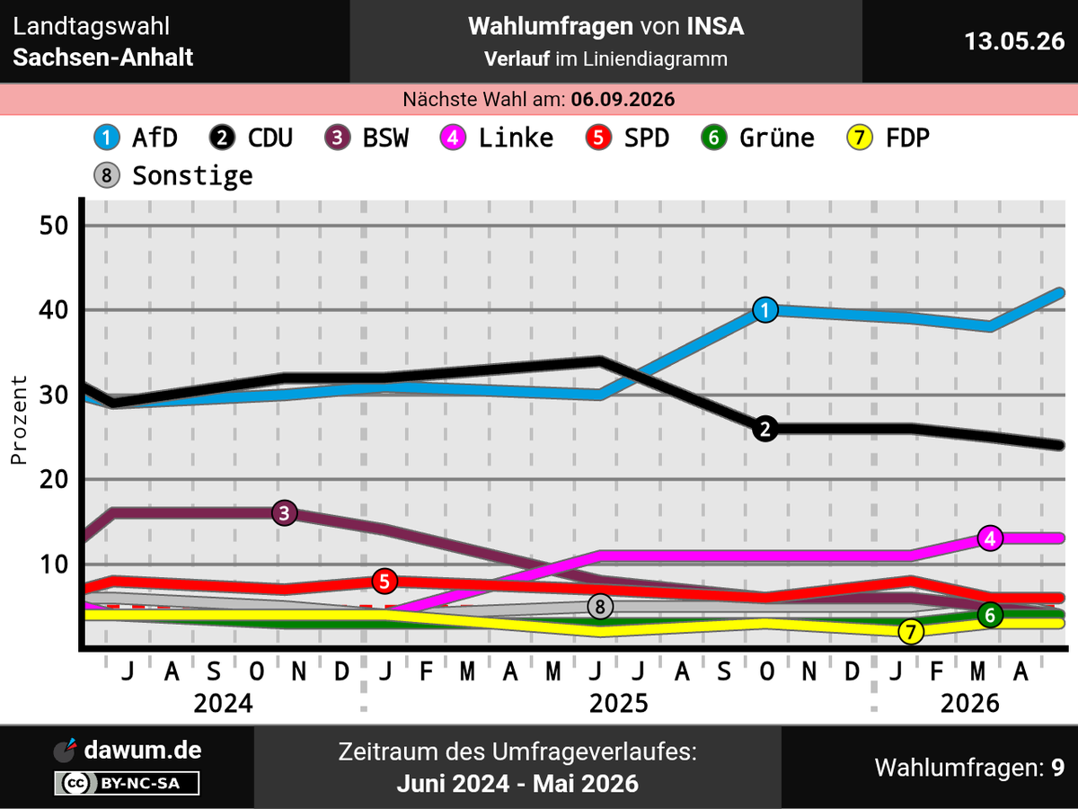 Wahlumfragen • dawum.de tweet media