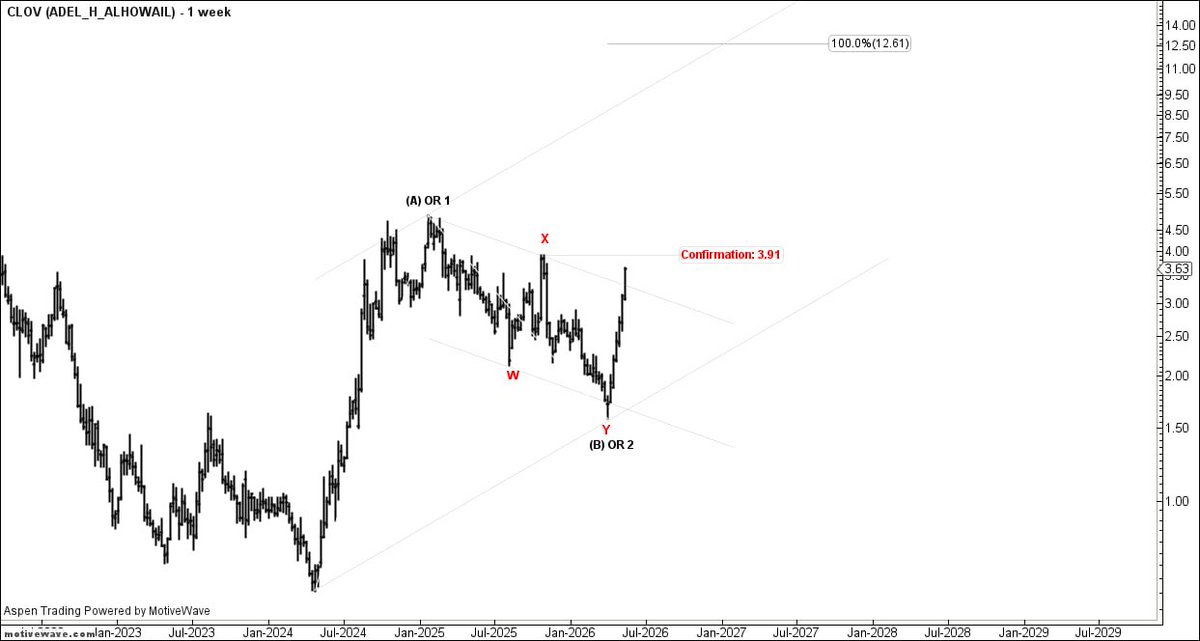 ADEL_H_ALHOWAIL's tweet photo. تحديث #CLOV
$CLOV
#Elliottwave https://t.co/72ryr5q3I6