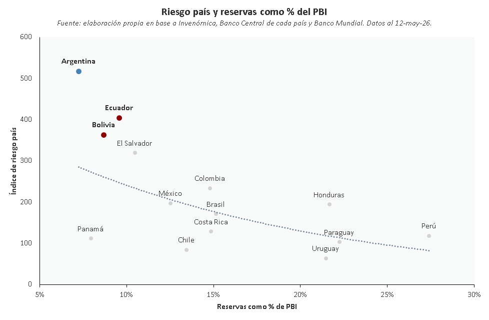 EEconBProvincia's tweet photo. La Argentina tiene el riesgo país más alto de la región, y es el único país (con excepción de Venezuela) que se ubica por encima de los 500 puntos básicos. ¿Por qué pasa esto? ¿en qué indicadores estamos peor que la media regional y pueden explicar esta situación? https://t.co/kN26SVXAUX