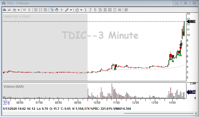 EngineersTrade's tweet photo. Probably my first time riding a trade and held on to it as long as I can when it was supposed to just be a scalp. That initial squeeze right after the last entry was just absurd and felt like a lot of shorts probably got caught off guard. I unloaded most on the first squeeze and kept reducing. Crazy momentum. Apparently, it's not yet over 😅