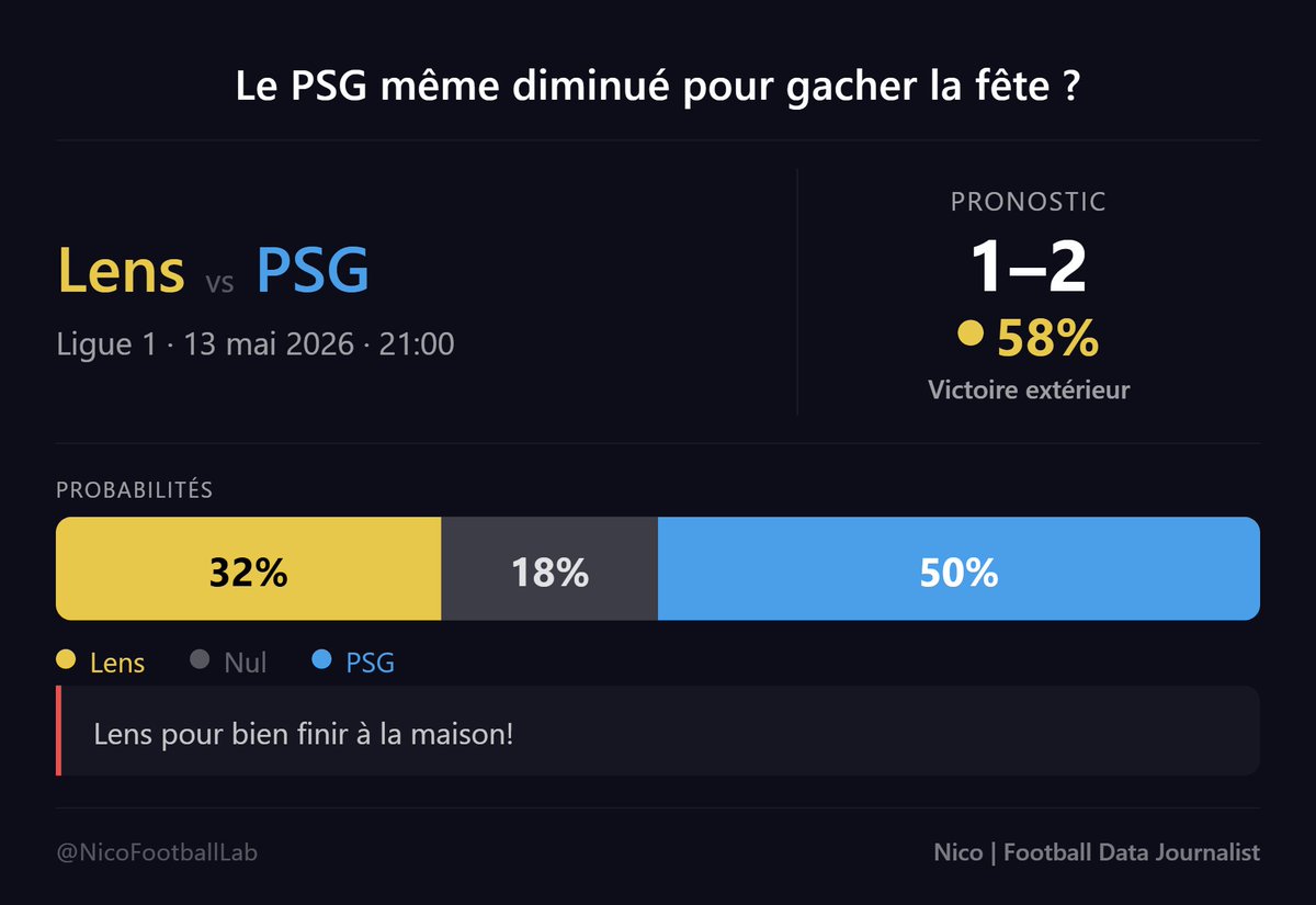 NicoFootballLab's tweet photo. Lens pour se faire le PSG?

PSG pour montrer que c'est le champion?

📊PSG fort à l'extérieur
📊Lens fort à domicile
➡️Match ouvert et fou ?

🎯Quel est votre prono ?

📍Le mien: 1 - 2 PSG

#RCLPSG https://t.co/bq3uWWLR2l