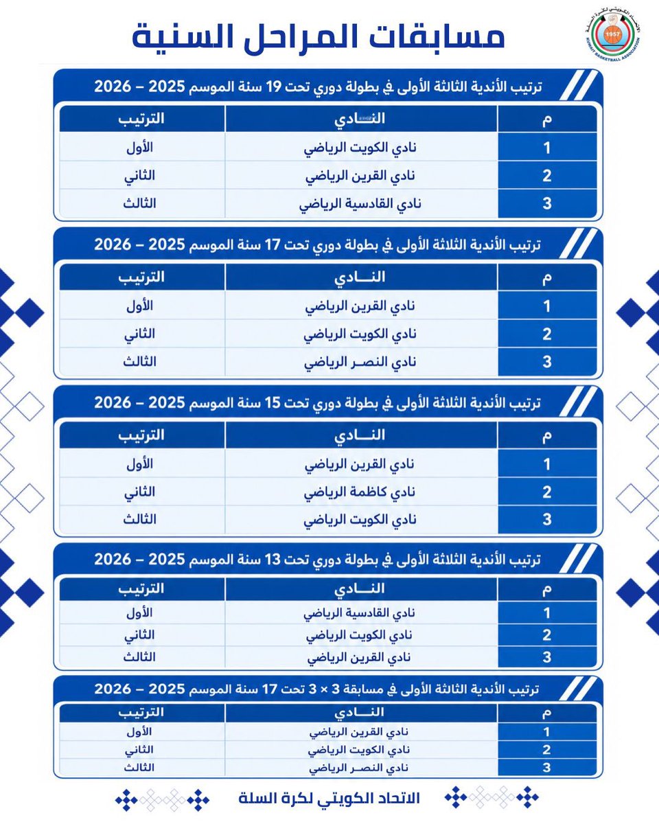 kbakuwait's tweet photo. ترتيب الفرق في مسابقات المراحل السنية بعد قرارات لجنة المسابقات https://t.co/0kFArnZ91p