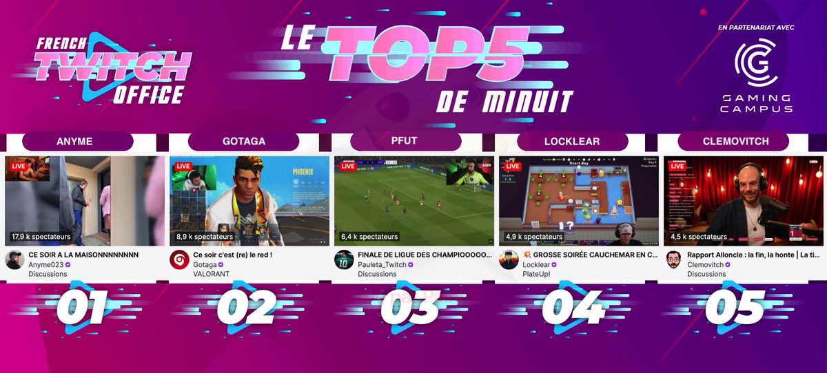 FRTwitchOffice's tweet photo. #LeTop5Minuit des chaines #Twitch FR - Mercredi 6 mai
1 #Anyme en discussion
2 #Gotaga en games #Valorant
3 #Pfut au débrief de la #LiguedesChampions
4 #Locklear en cuisine
5 #Clemovitch commente le rapport #Alloncle https://t.co/K3bvVDYVbB