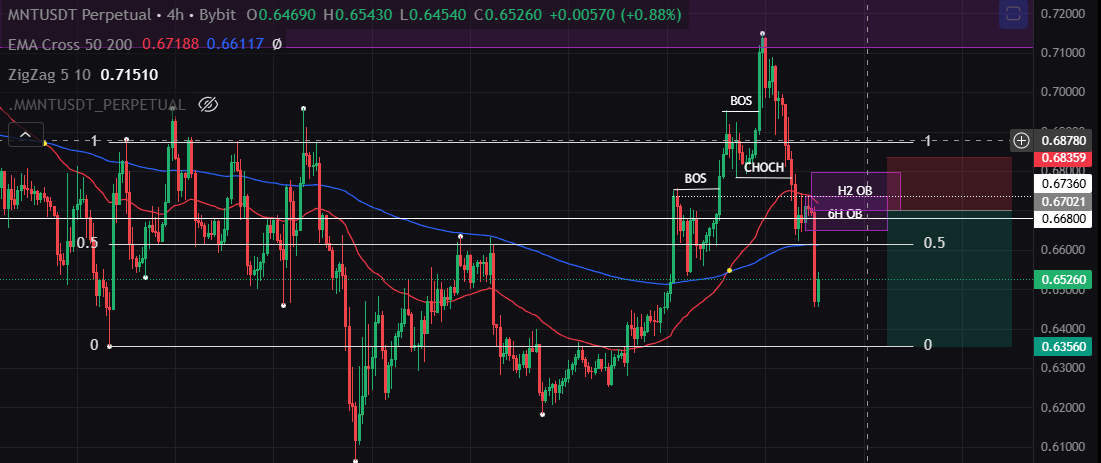 _jbytoo's tweet photo. $MNT SHORT IDEA https://t.co/JRRHpZwu5j