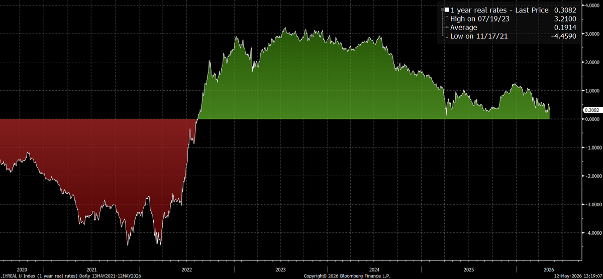 Globalflows's tweet photo. 1y real rates have fallen and now sit only 30bps from turning negative. The last time real rates turned negative like this was during the credit cycle melt up of 2021 

This is one of the most important datapoints to show people who want to keep denying that markets cant go higher. I assure you, markets can go higher.