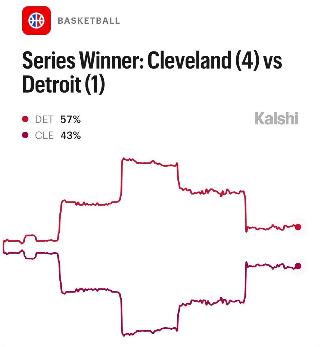 KalshiSports's tweet photo. With a 2-2 series, the Pistons are slight 57% favorites to advance to the Eastern Conference Finals, via Kalshi.

Can Cleveland steal one in Detroit? https://t.co/OWyVpvX0je