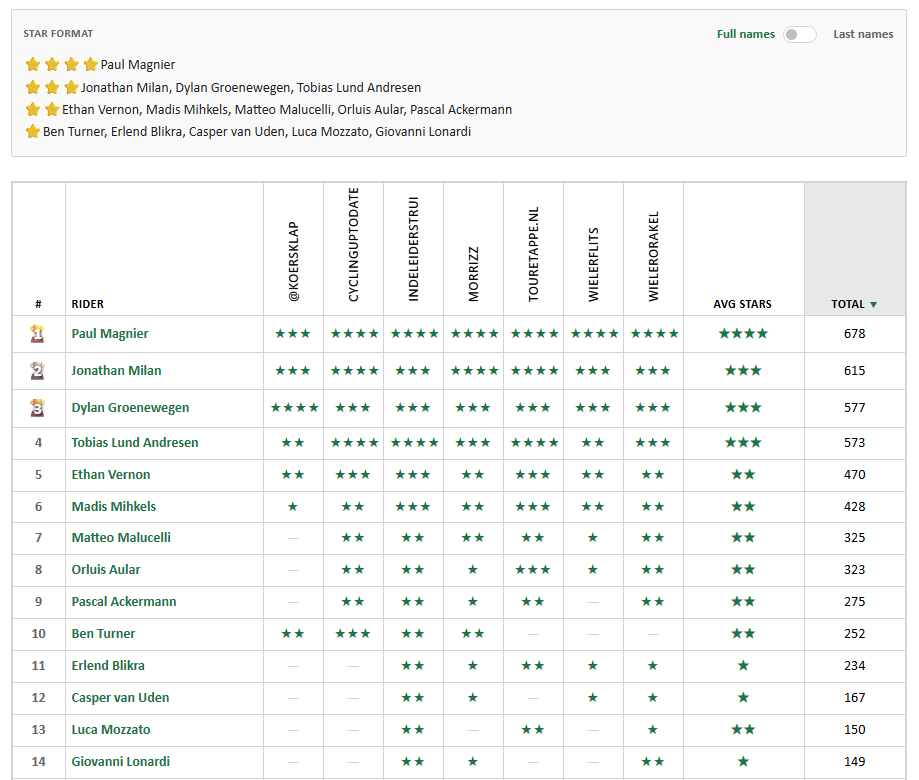 Velo_Score's tweet photo. Giro d'Italia - Stage 6 - #VeloScore #Prediction

⭐️⭐️⭐️⭐️ Paul Magnier
⭐️⭐️⭐️ Milan, Groenewegen, Lund Andresen
⭐️⭐️ Vernon, Mihkels, Malucelli, Aular, Ackermann
⭐️ Turner, Blikra, Van Uden, Mozzato, Lonardi

Will post an update later with more sources.

#Scorito #Cycling #Giro https://t.co/hviqh1jnZa