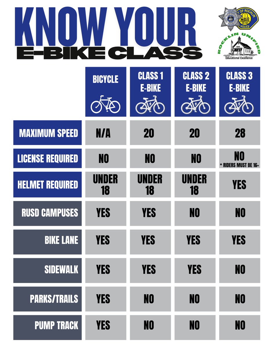 RocklinPolice's tweet photo. 📢📢Considering an e-bike?  Know your e-bike class before you buy!

E‑bike laws in California:
🛴Class 1 (pedal assist) & class 2 (throttle assist) up to 20 mph: Can be operated in the bike lane and on the sidewalk in Rocklin.  Helmet required for riders under the age of 18.
🛴Class 3 (pedal‑assist up to 28 mph): Riders must be 16+.  Helmet required for all ages, and ride only in the bike lane or street.
🛴E-scooters: requires a license or permit.  Helmet required.  Cannot ride on the sidewalk
🛴OHV: off highway only, not street legal
Licenses are not required for e-bike class 1-3, though class 3 is limited to 16+
All e-bikes classes are not allowed in Rocklin parks/trails or on the pump track.

Safety reminders:
🛴 Always wear a properly fitted helmet
🛴 Ride in the bike lane WITH the flow of traffic
🛴 Ride respectfully (knock off the showboating!), watch for pedestrians, and obey traffic signals

More information here: https://t.co/7TUgdf3Zby