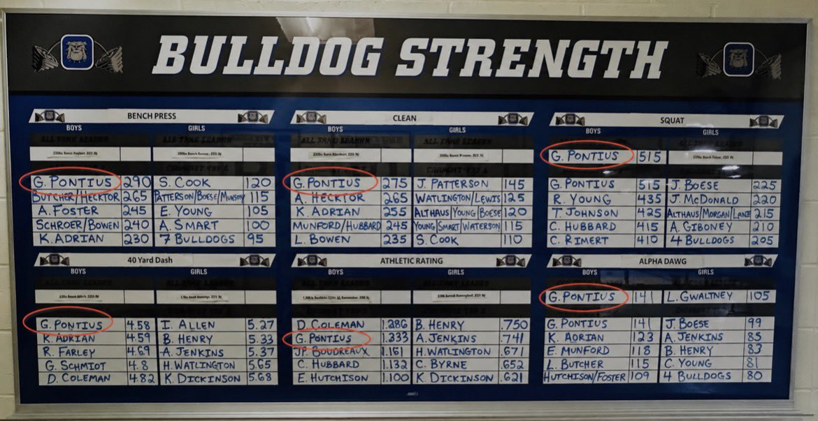 GradenPontius's tweet photo. Couple new maxes and school records

PRs: 
Squat 515
40 yd laser 4.58

School records:
Squat 515
Alpha DAWG 141/150

@UCMFootballTeam soon!
@JoshLamberson @CoachNovak_ @CoachWrightD @SCHSBulldogFB https://t.co/Sg8uhKo2L2