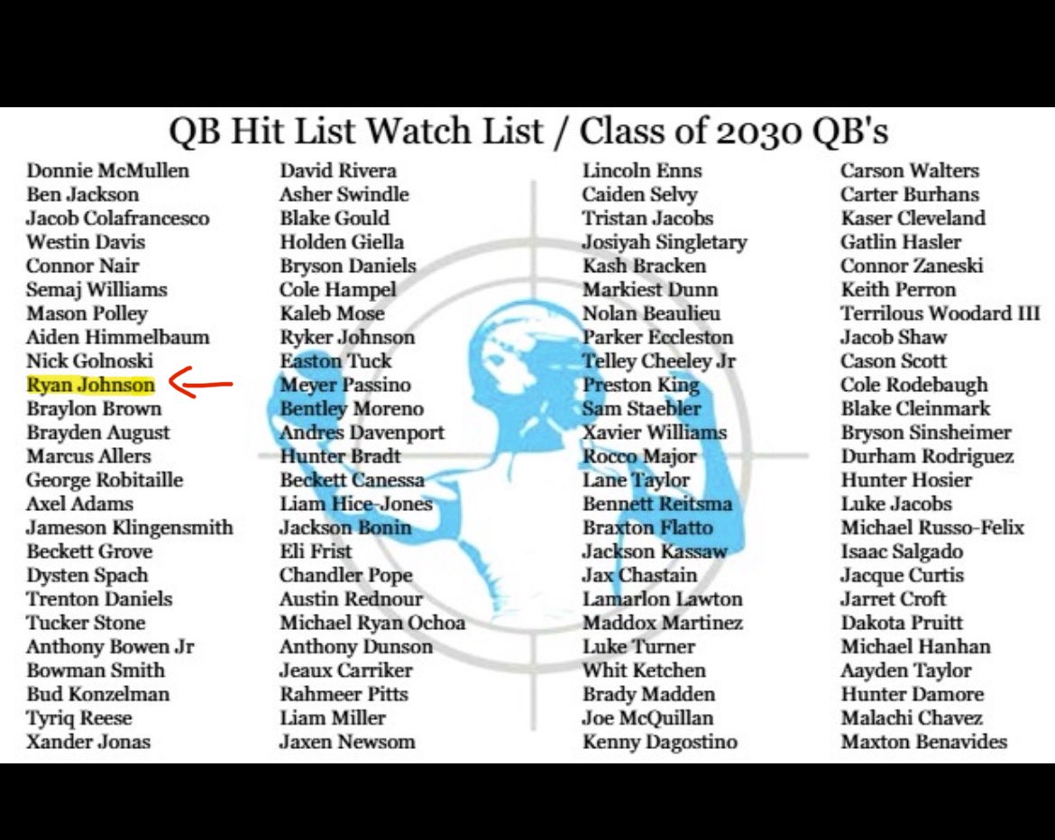 RyanJohnsonQB's tweet photo. Thank you @QBHitList for ranking me as one of the top QB’s in the class of 2030

@EScottEmuakpor1 @Coach_Javi1 @OkemosWolvesFB @PrepRedzoneMI @MichFBFrenzy @MIexposure https://t.co/3uEsUB6Jf5