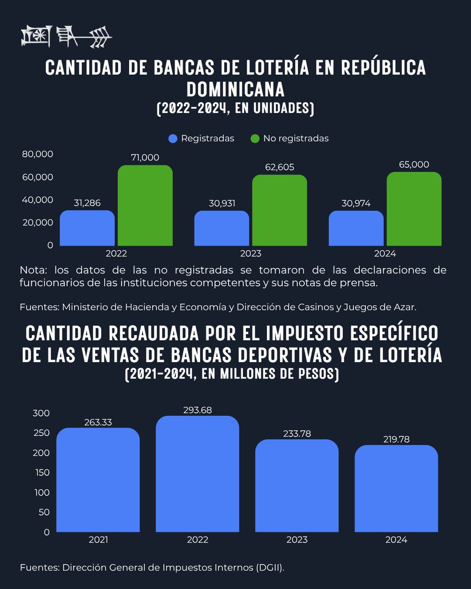 fundacionecyd's tweet photo. Y tú, ¿cuánto dinero gastas en lotería a la semana?

#FEyD # EconomíaEnGráficos #JuegosDeAzar #Lotería #BancasRD https://t.co/u5cqkyNB2Q