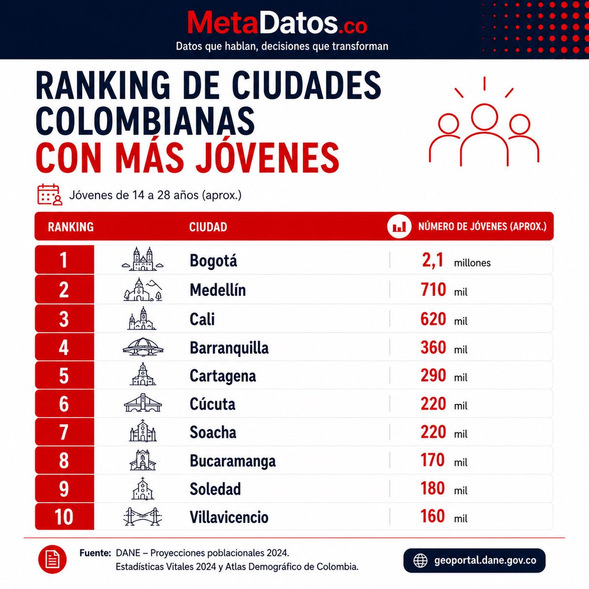 MetadatosCo's tweet photo. 🔥 Colombia está viviendo un cambio demográfico silencioso… y estas son las ciudades donde se concentra la mayor fuerza joven del país. 🇨🇴📊
¿Te sorprende quién lidera el ranking? 👀👇
#Colombia #Jóvenes #Ranking #Bogotá #Barranquilla #Medellín #DANE #MetaDatos #Tendencias https://t.co/PeuPiazAlL