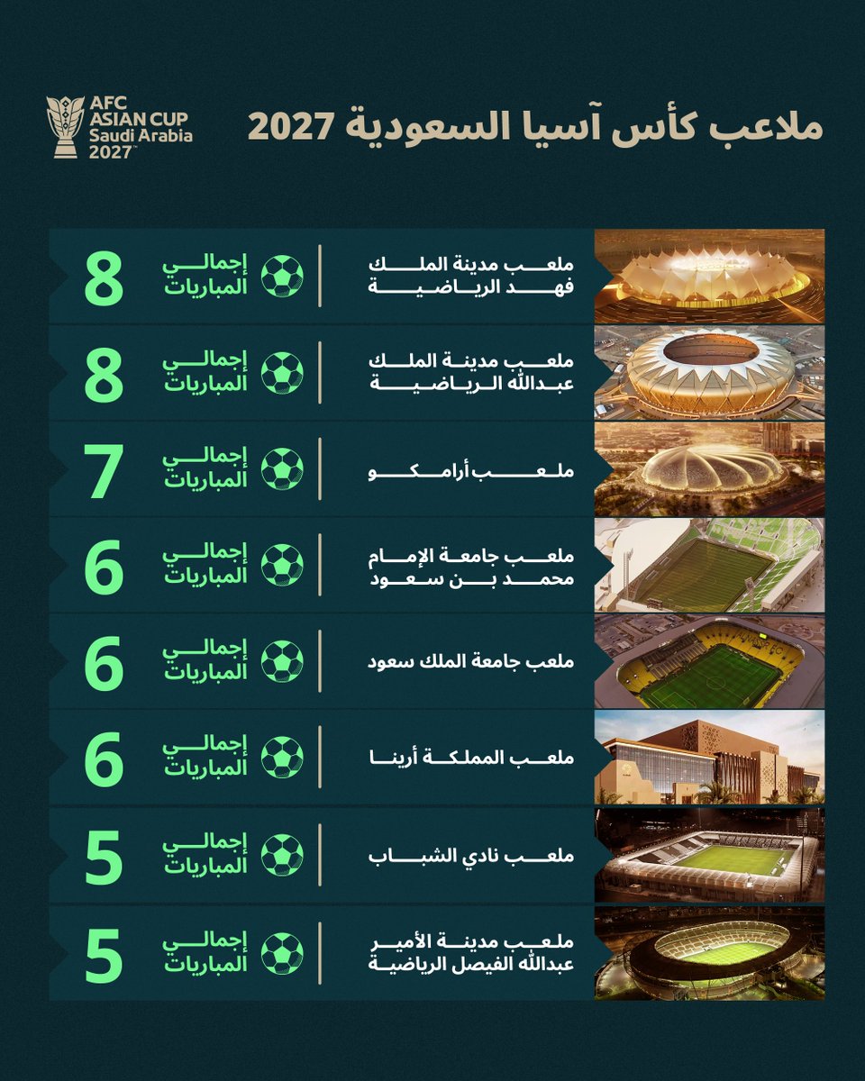 saudi2027's tweet photo. 51 مباراة 🆚
8 ملاعب 🏟️

حيث تلتقي آسيا تحت شعار #أهلاً_آسيا نحو #كأس_آسيا2027 🇸🇦🏆 https://t.co/WoRHiLfnhZ
