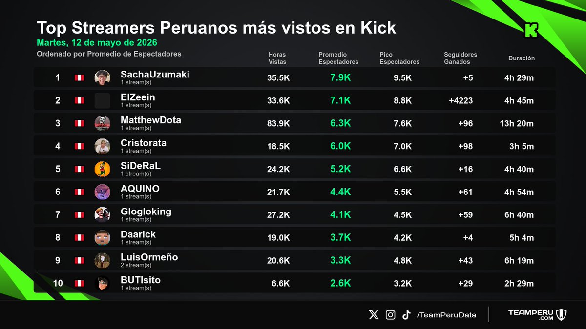 Team Peru Data tweet media