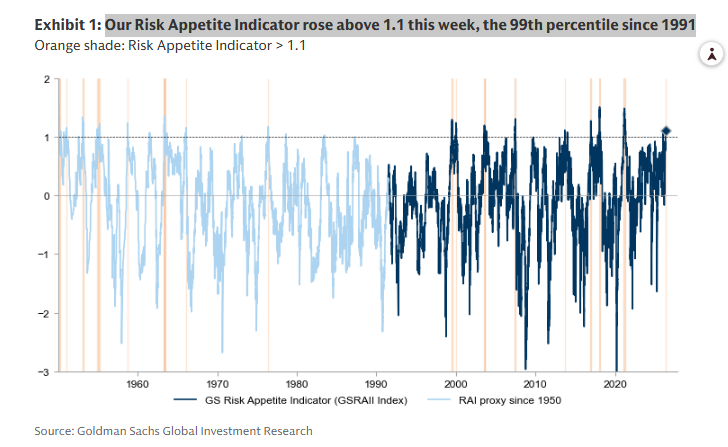 MikeZaccardi's tweet photo. GS: Our Risk Appetite Indicator rose above 1.1 this week, the 99th percentile since 1991

This is the first time that both Risk Appetite and Momentum performance have been at such elevated levels since the start of 2000 https://t.co/k9vW8qgkz2