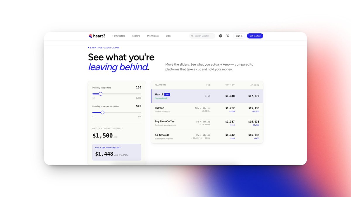 chrys_crypto's tweet photo. @Patreon takes 10% + Stripe fees + $0.30 per transaction. On $1,500/mo that's $238 gone every month. $2,856/year.
@Heart3org
takes 3.5%.  We built a calculator so you can see exactly what you're leaving behind → https://t.co/6eiiq0EcZD

Your Crypto Audience Wants to Pay You. https://t.co/z9Gn1APLJv