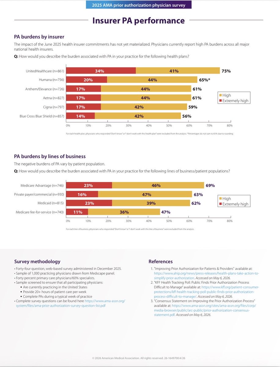 MarilynHeineMD's tweet photo. 🔥#FixPriorAuth

❗️AMA survey shows harms. Policymakers action is warranted.

26%: PA has led to serious adverse event for a patient in their care

79%: PA can at least sometimes lead
to treatment abandonment

❗️Insurers largely not meeting their commitments to improve PA. https://t.co/J8TxrG9QCb